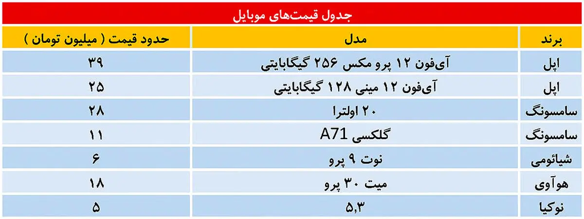 سقوط شدید قیمت‌ها در بازار موبایل/ گوشی بخریم یا نه؟