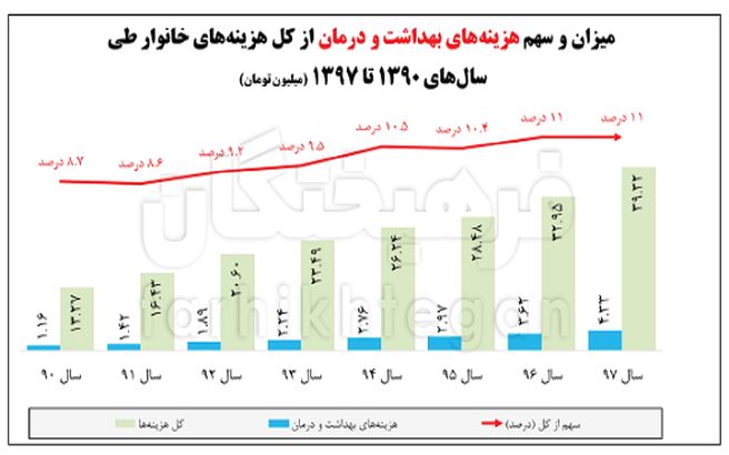 از «نا خوش احوالی طرح سلامت» تا «اعلام موضع مداحان درباره حسن رعیت»