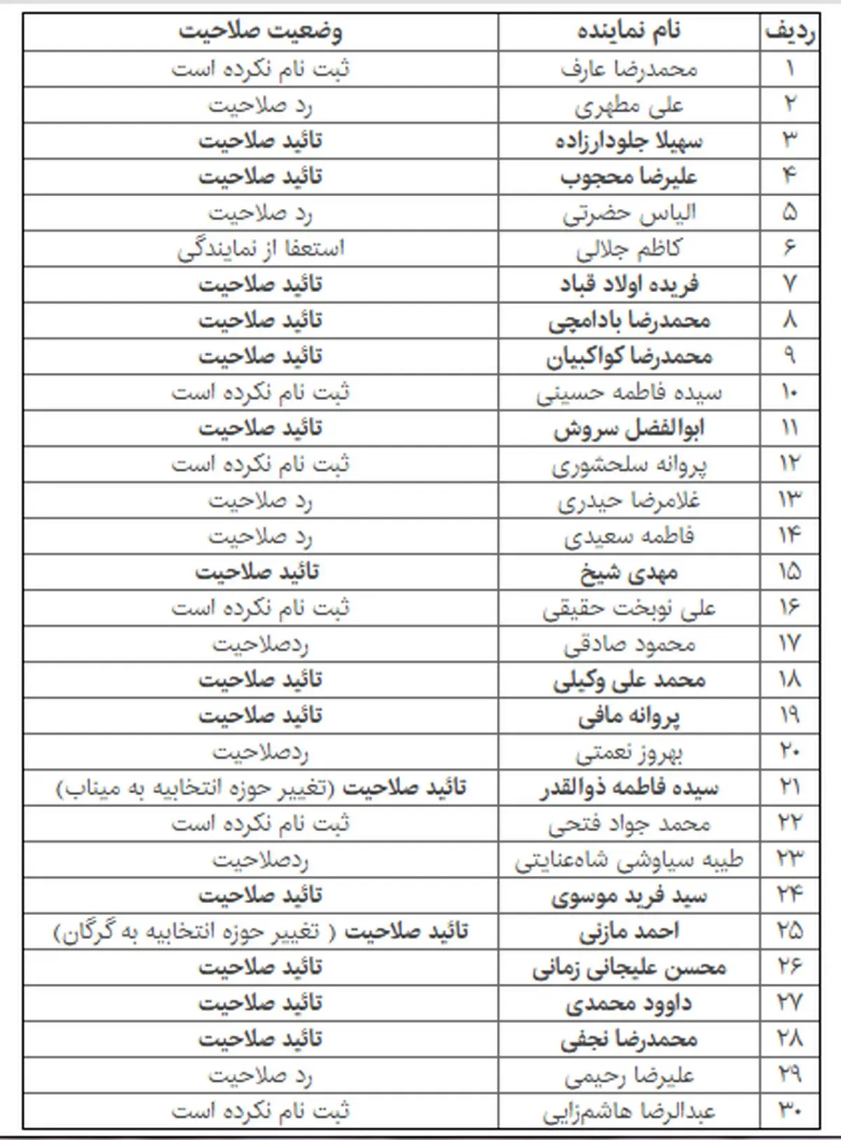 لیست امیدی‌های تأییدصلاحیت‌شده چه کسانی هستند؟ + جدول
