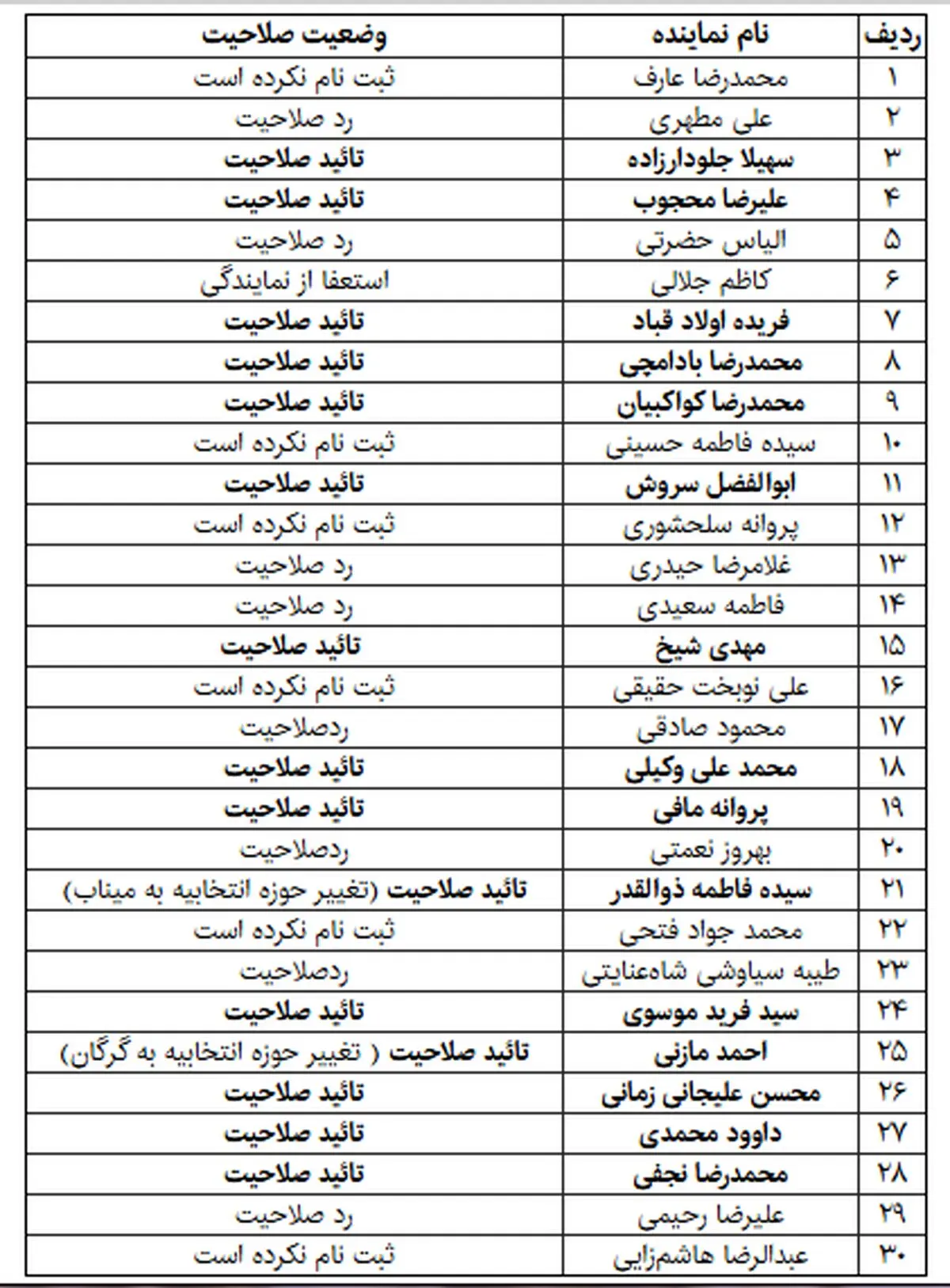 لیست امیدی‌های تأییدصلاحیت‌شده چه کسانی هستند؟ + جدول