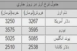 دلار در آخرین روز هفته چه قیمتی دارد؟