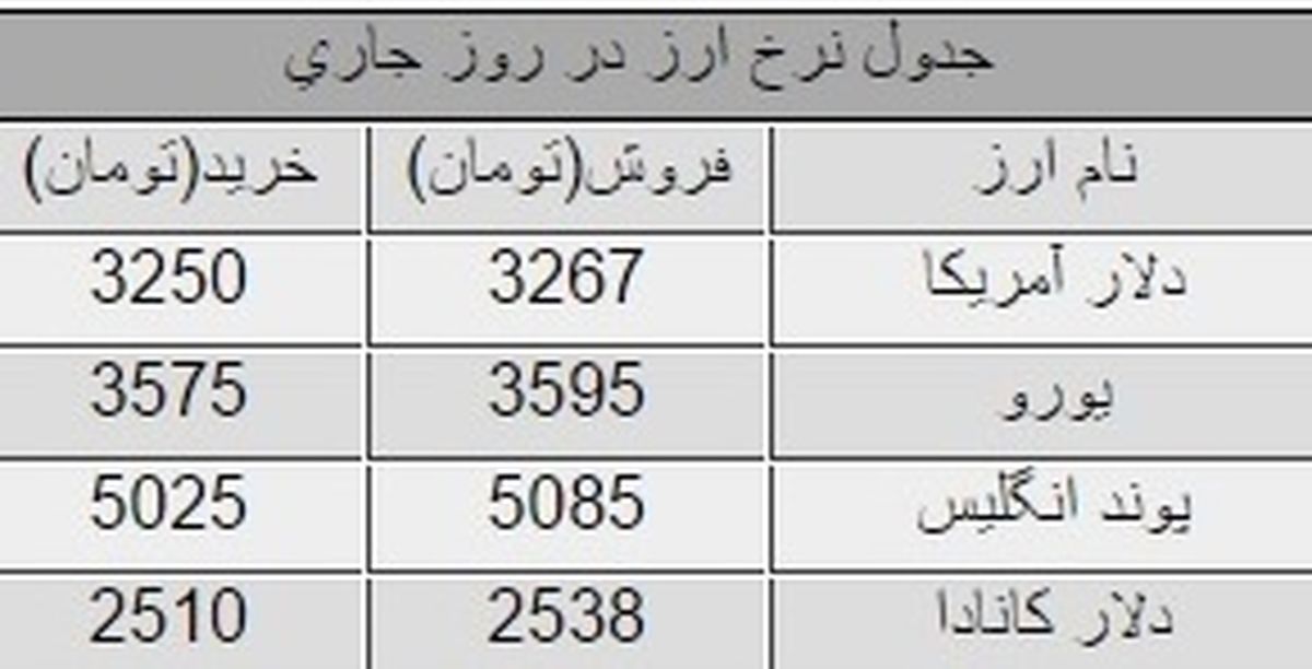 دلار در آخرین روز هفته چه قیمتی دارد؟