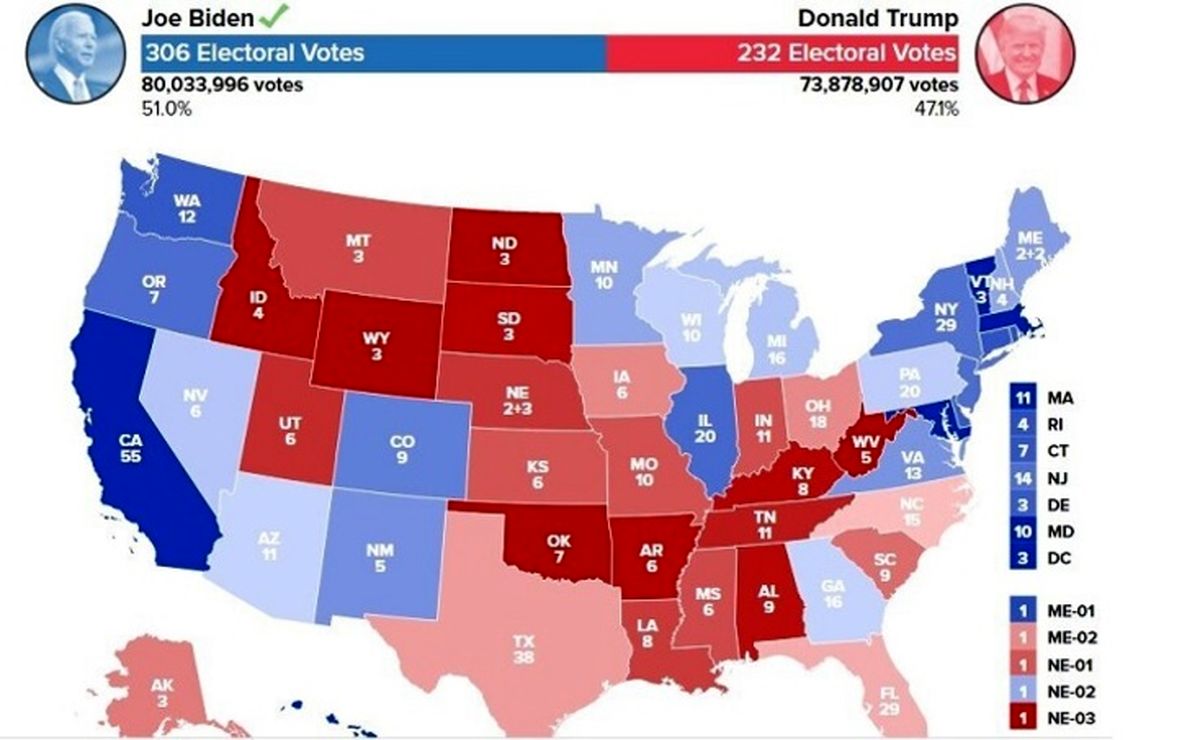 جدیدترین نتیجه انتخابات آمریکا؛ بایدن ۸۰ میلیون، ترامپ کمتر از ۷۴ میلیون / ترامپ: پیروز می‌شویم!