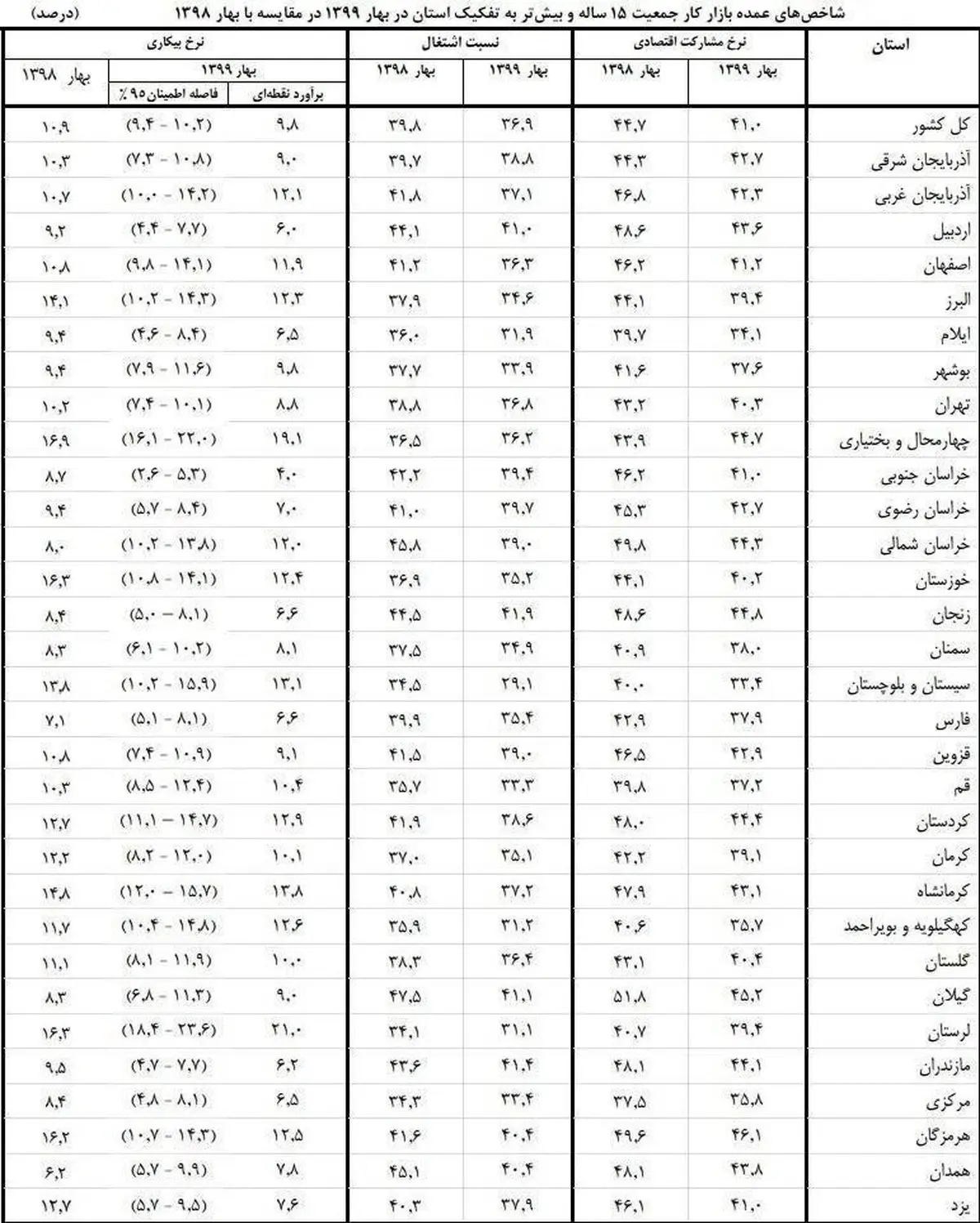 جدول جزئیات بیکاری در استان‌ها در بهار ۹۹
