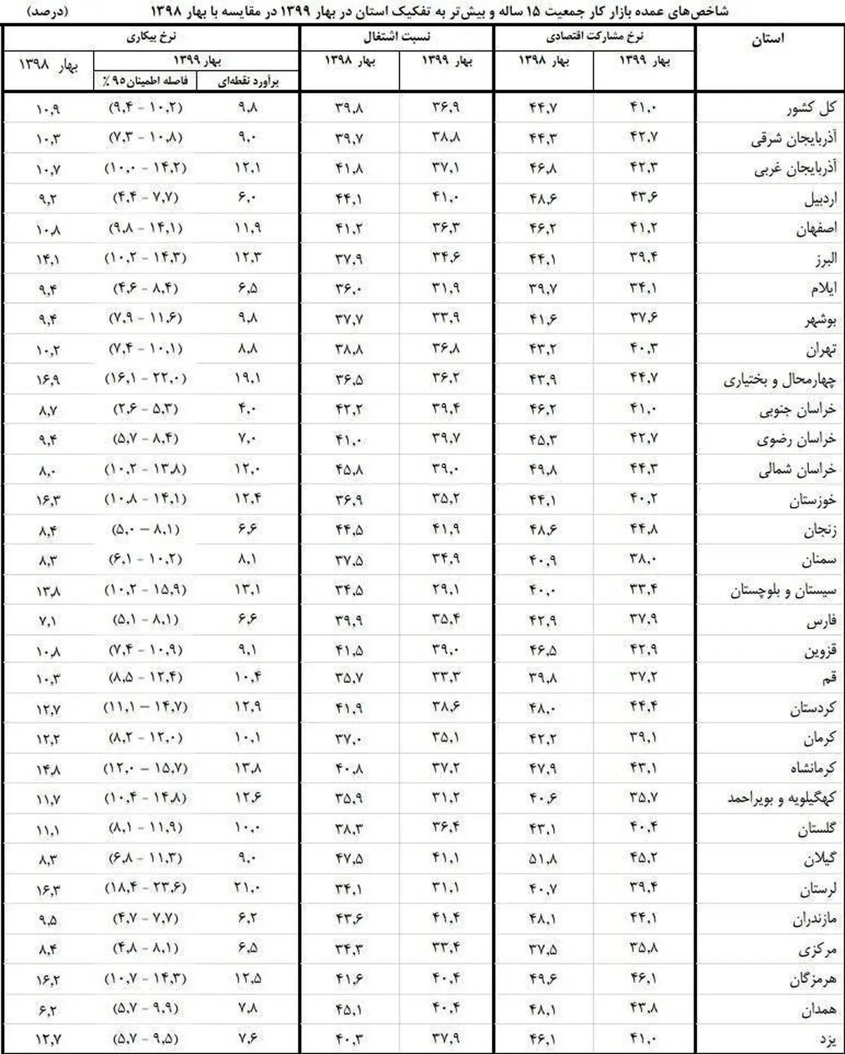 جدول جزئیات بیکاری در استان‌ها در بهار ۹۹