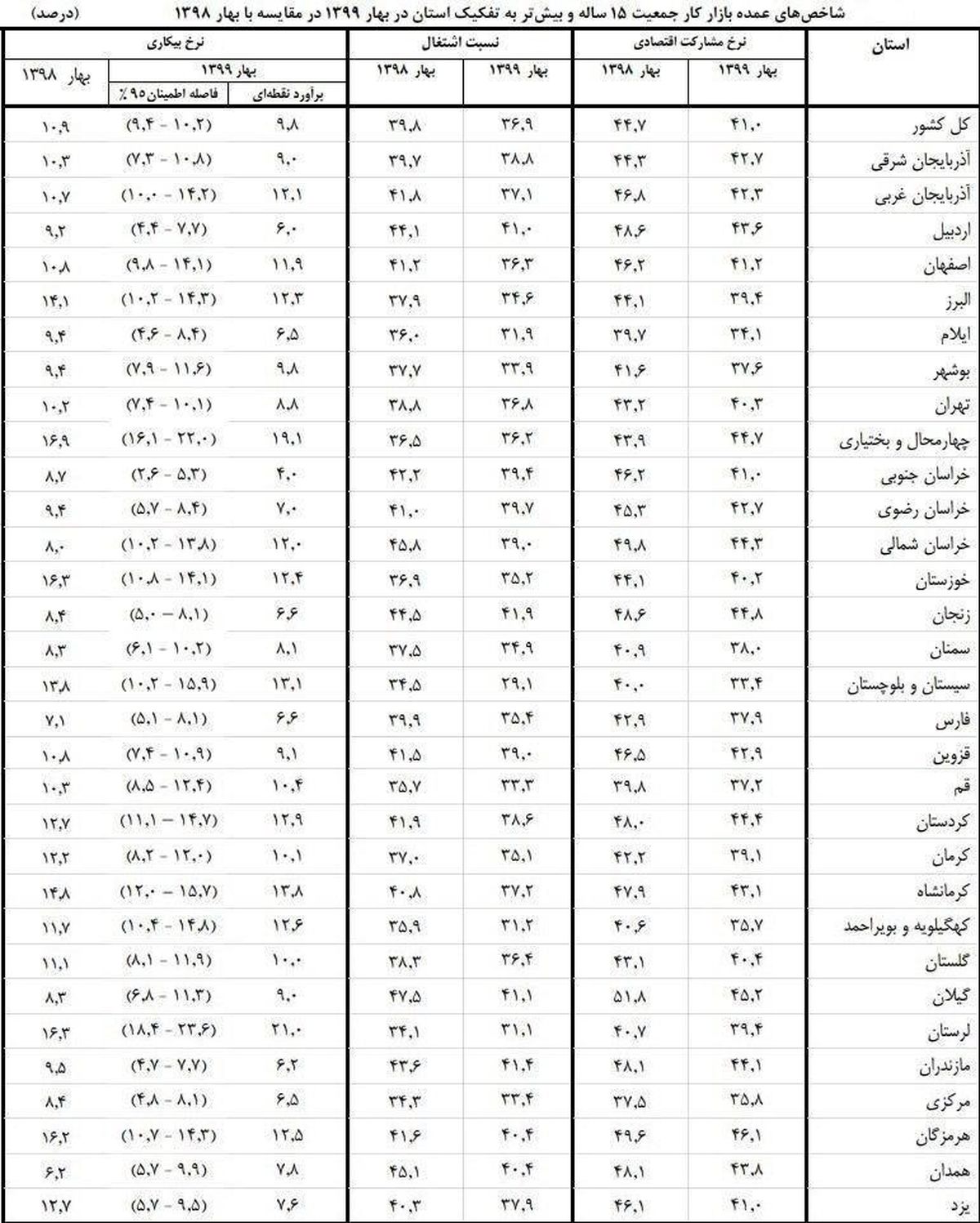 جدول جزئیات بیکاری در استانها در بهار ۹۹