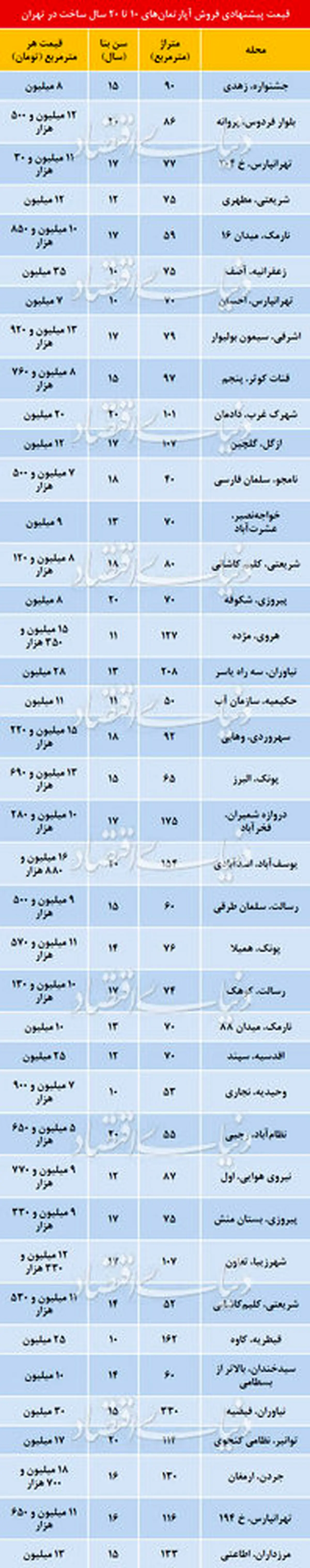 قیمت آپارتمانهای 10تا20ساله در مناطق مختلف تهران