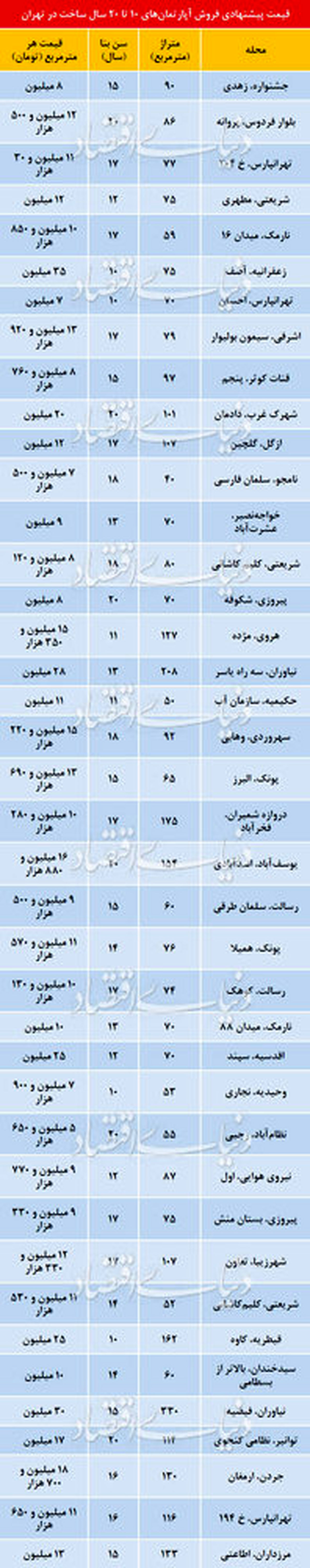 قیمت آپارتمانهای 10تا20ساله در مناطق مختلف تهران