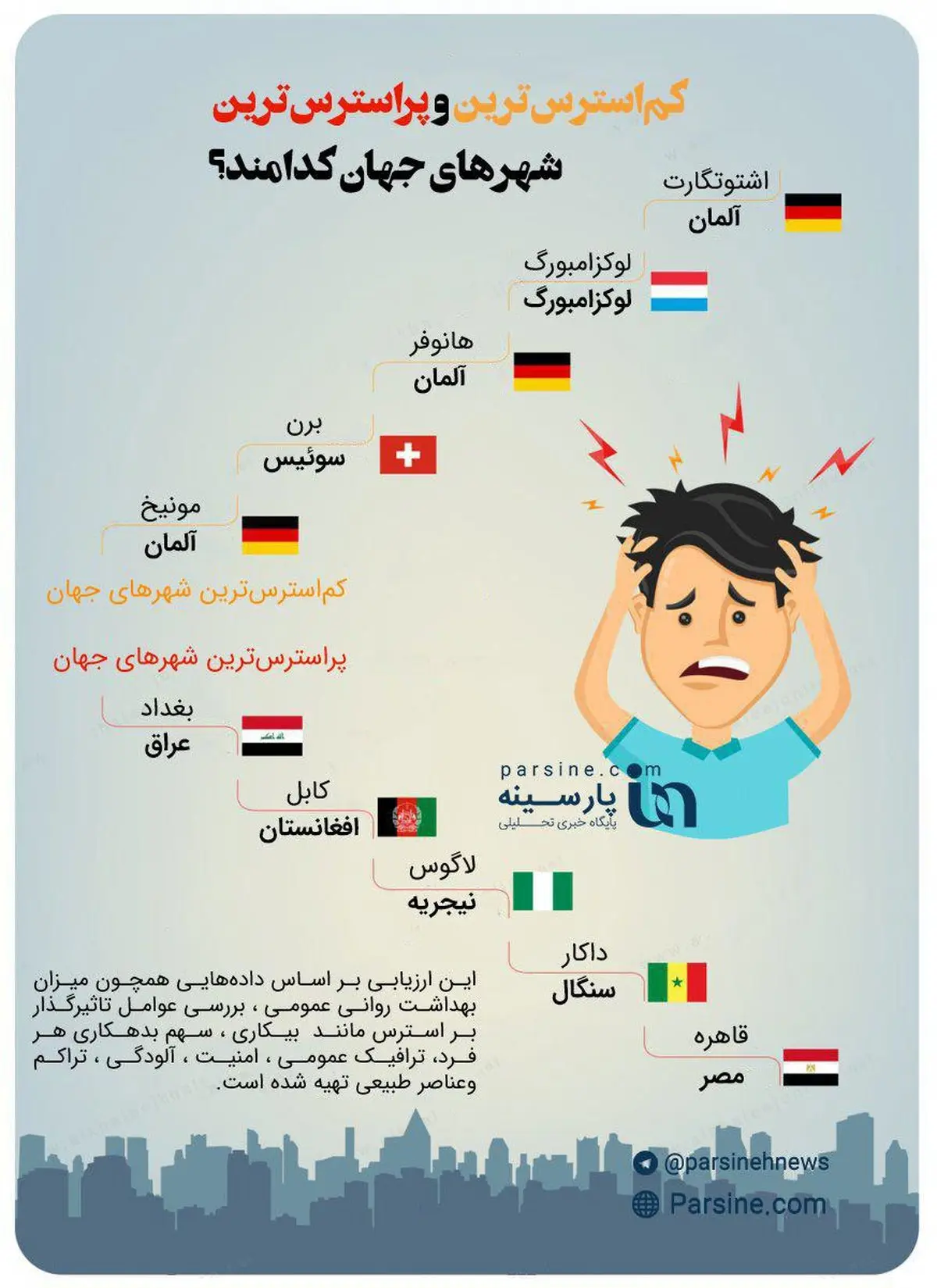 اینفوگرافی / کم‌استرس‌ترین و پراسترس‌ترین شهرهای جهان کدامند؟