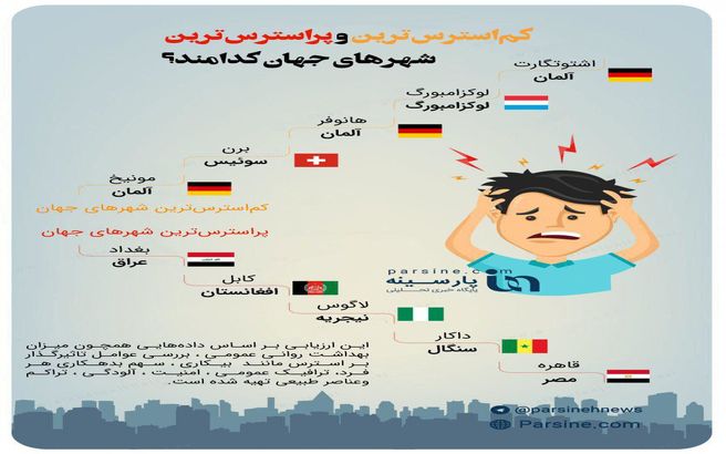 اینفوگرافی / کم‌استرس‌ترین و پراسترس‌ترین شهرهای جهان کدامند؟