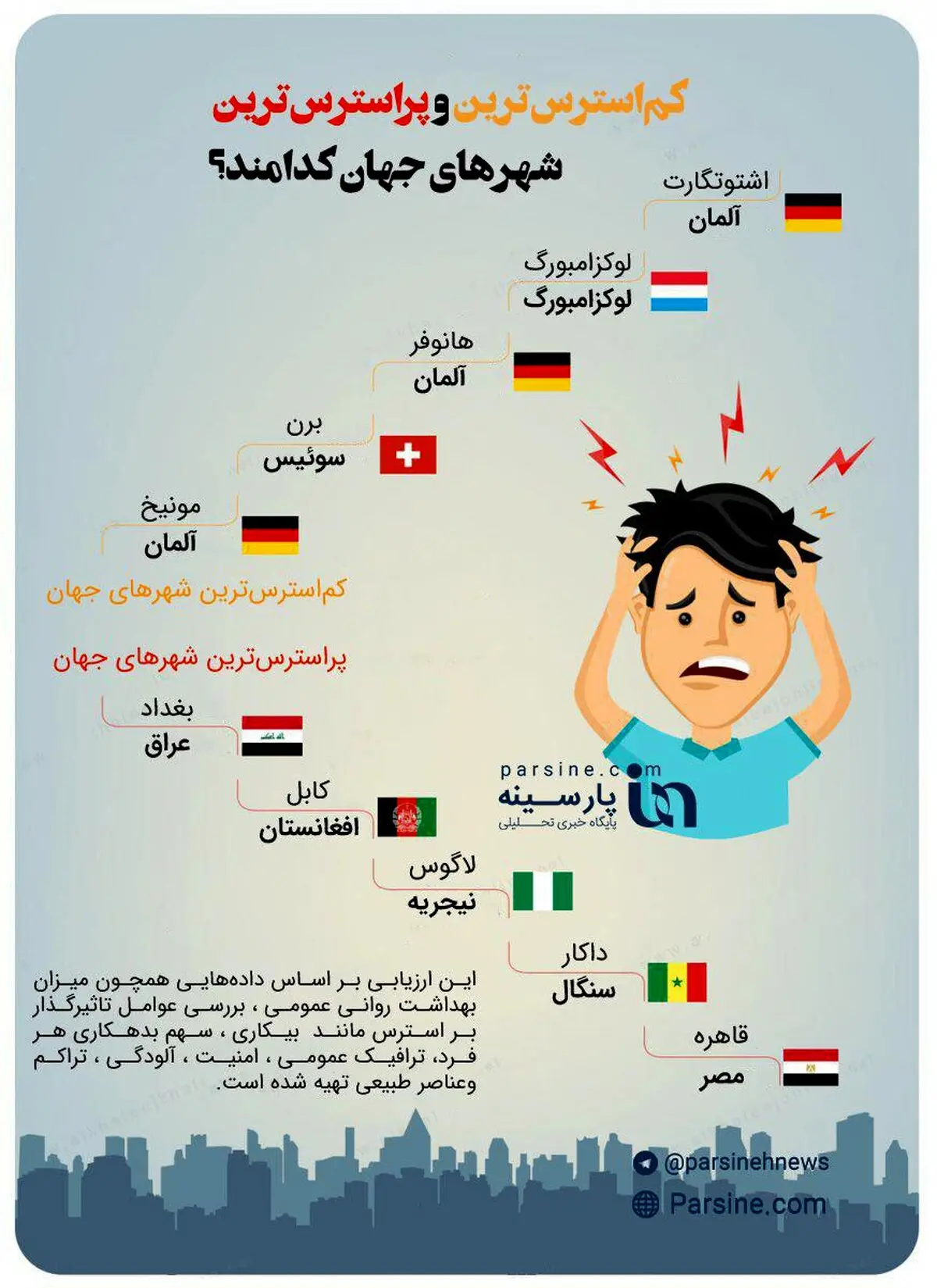 اینفوگرافی / کم‌استرس‌ترین و پراسترس‌ترین شهرهای جهان کدامند؟