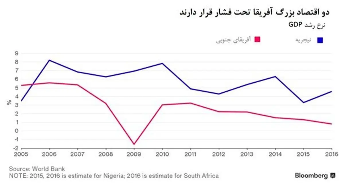رکود جهانی،عامل نزدیکی 2 اقتصاد بزرگ آفریقا