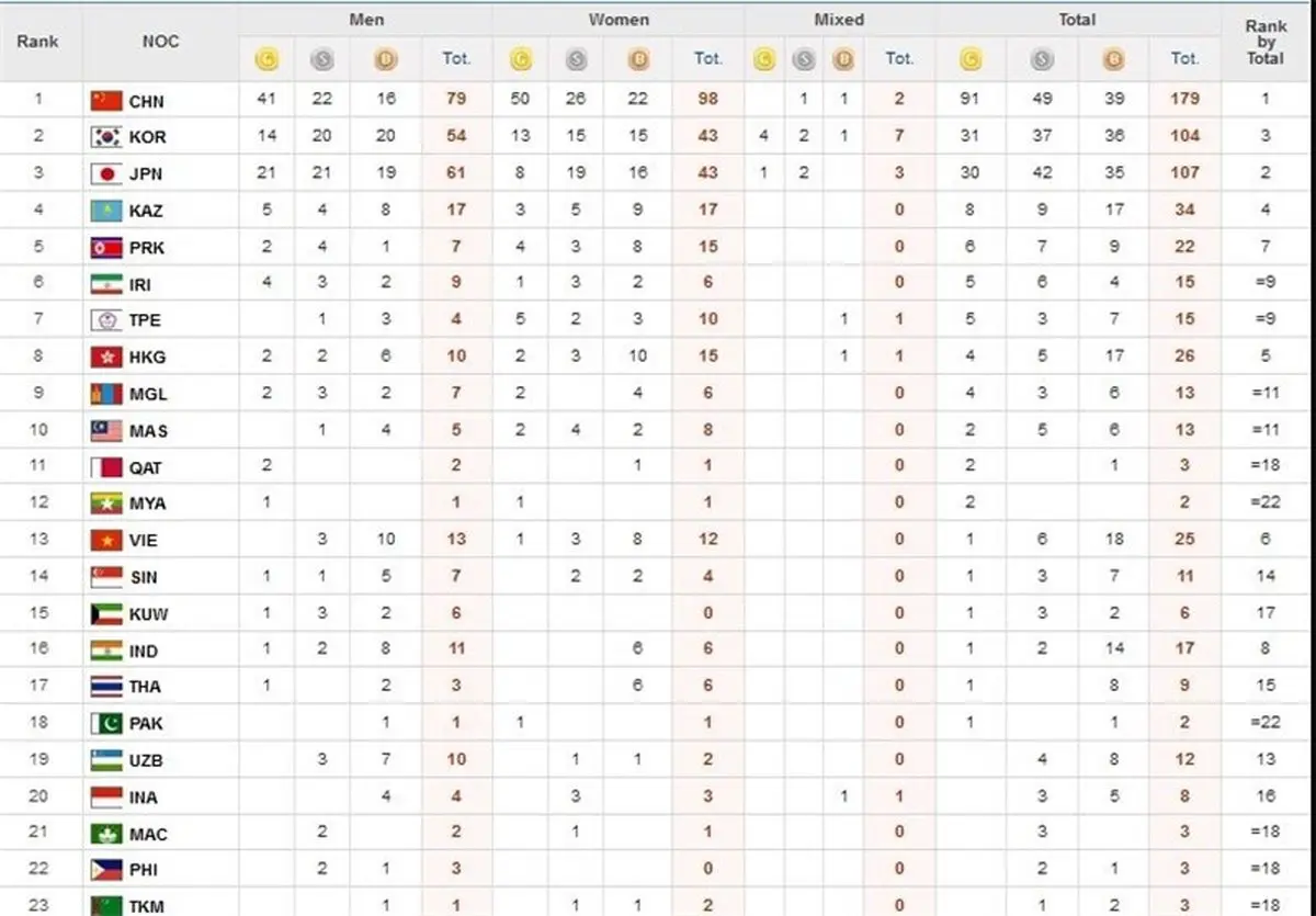 یک طلا، تنها مدال ما در روز هفتم/ ایران به رده ششم صعود کرد + جدول