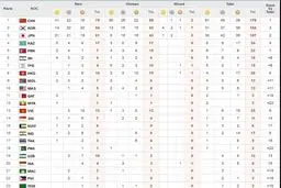 یک طلا، تنها مدال ما در روز هفتم/ ایران به رده ششم صعود کرد + جدول