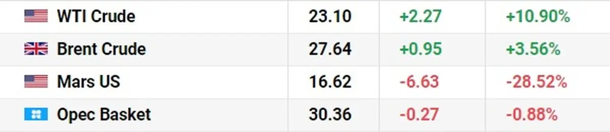 افزایش قیمت نفت و کاهش بهای طلا