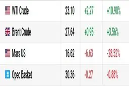 افزایش قیمت نفت و کاهش بهای طلا
