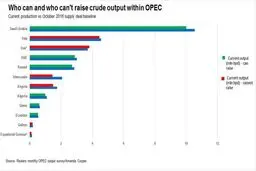 چرا توافق جدید اوپک میزان کمی به نفت بازار می‌افزاید؟