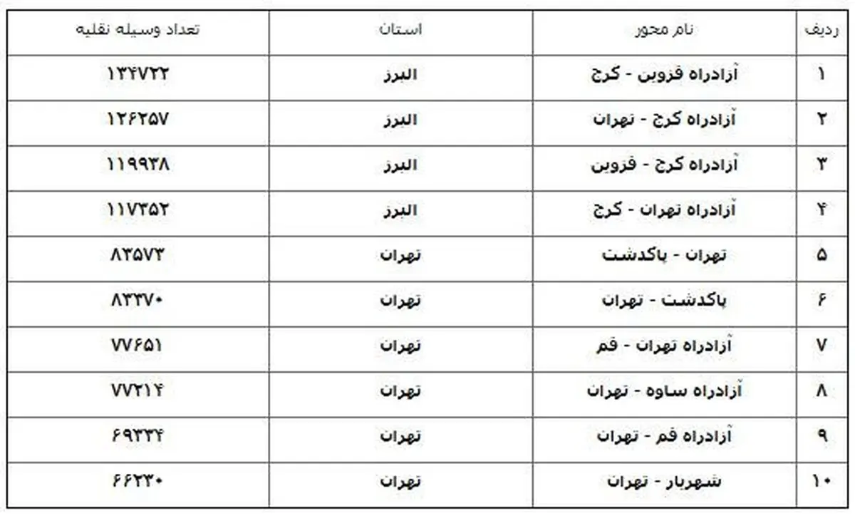 جاده‌ها کم‌کم شلوغ می‌شود، افزایش ۱۰ درصدی تردد خودروها