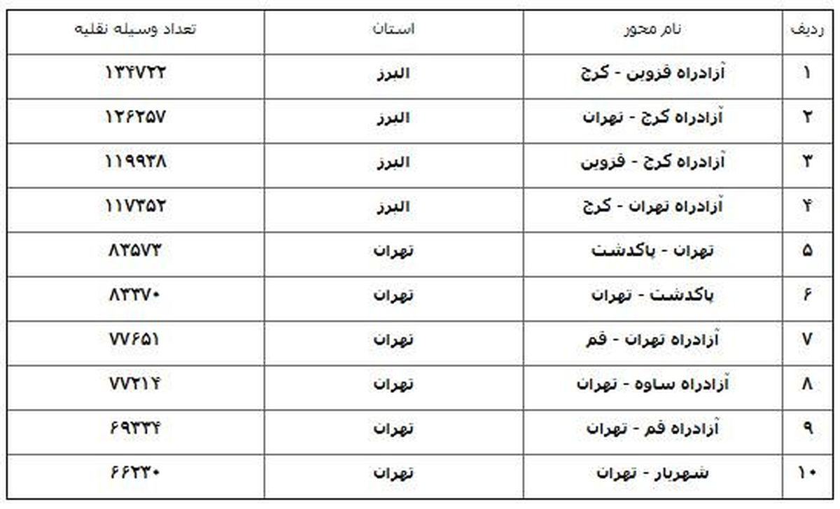 جادهها کمکم شلوغ میشود، افزایش ۱۰ درصدی تردد خودروها