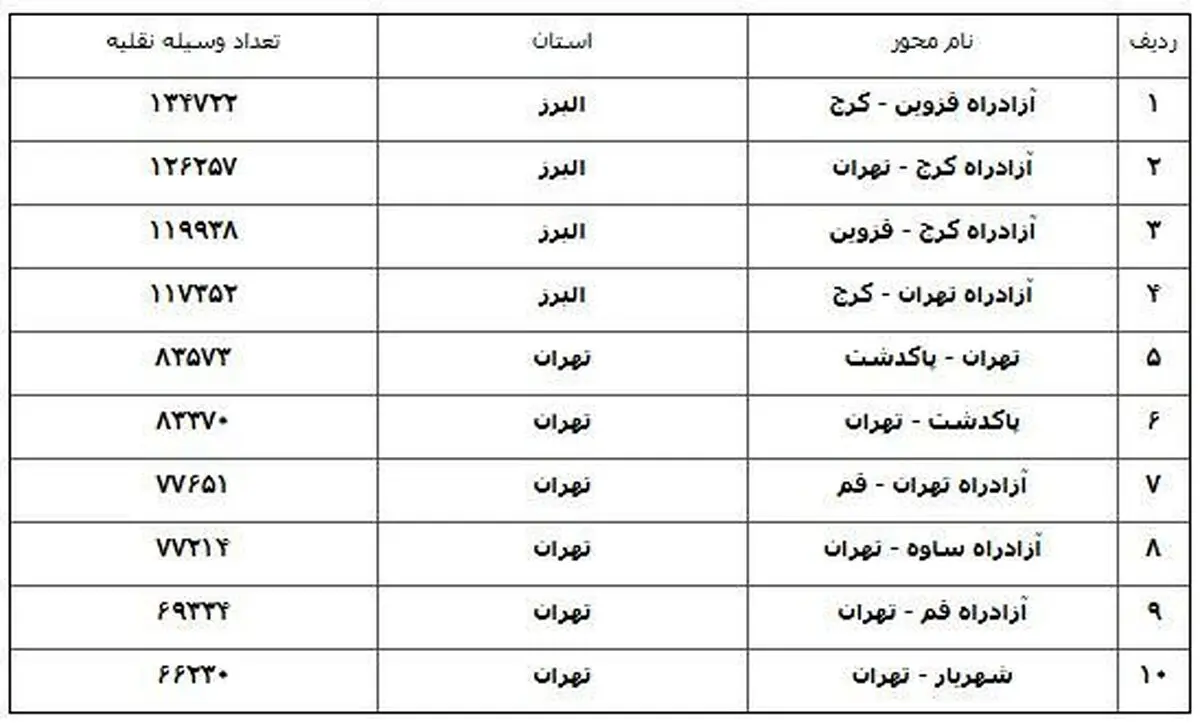 جاده‌ها کم‌کم شلوغ می‌شود، افزایش ۱۰ درصدی تردد خودروها