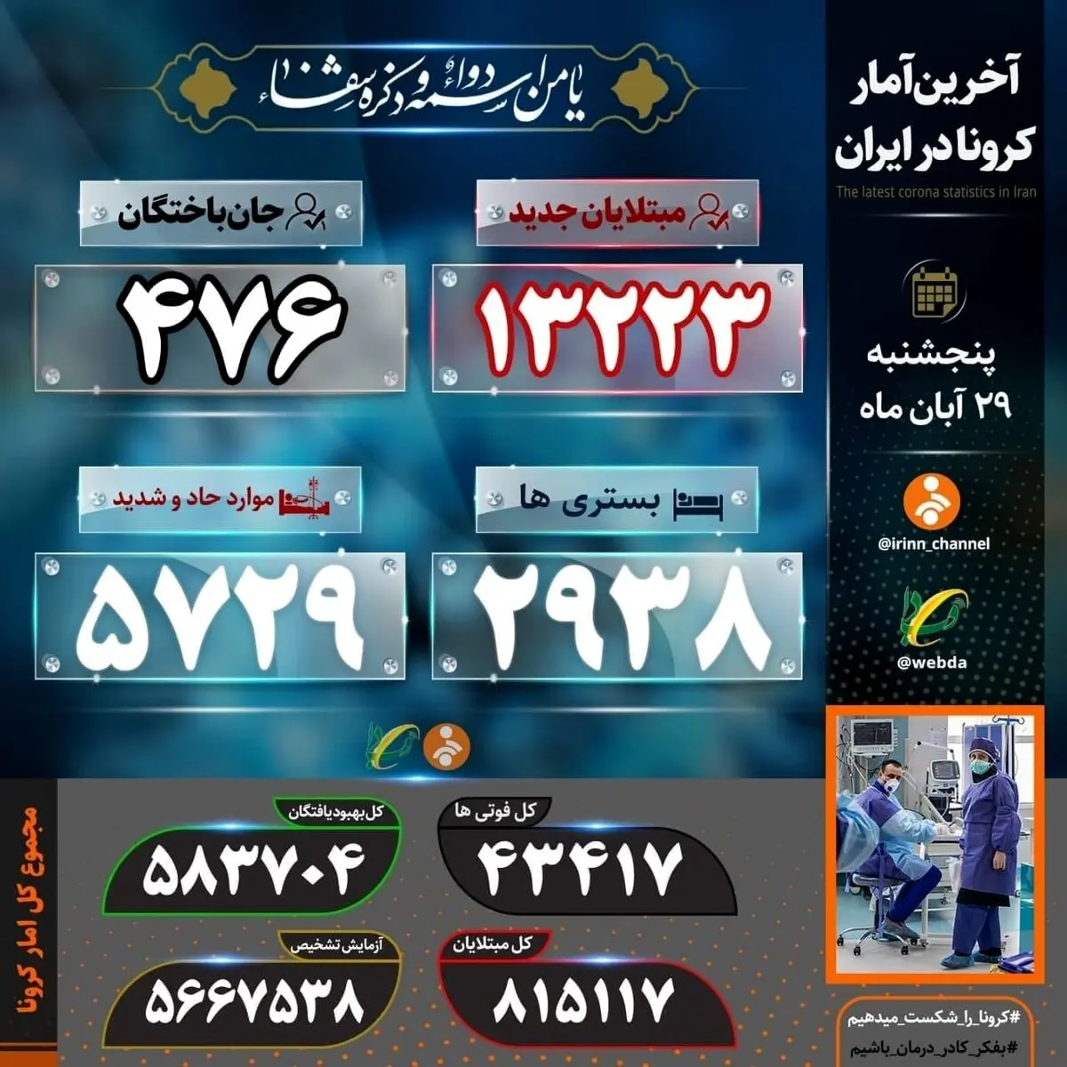 شناسایی ۱۳۲۲۳ بیمار جدید کووید۱۹ در کشور/ جان باختن ۴۷۶ بیمار
