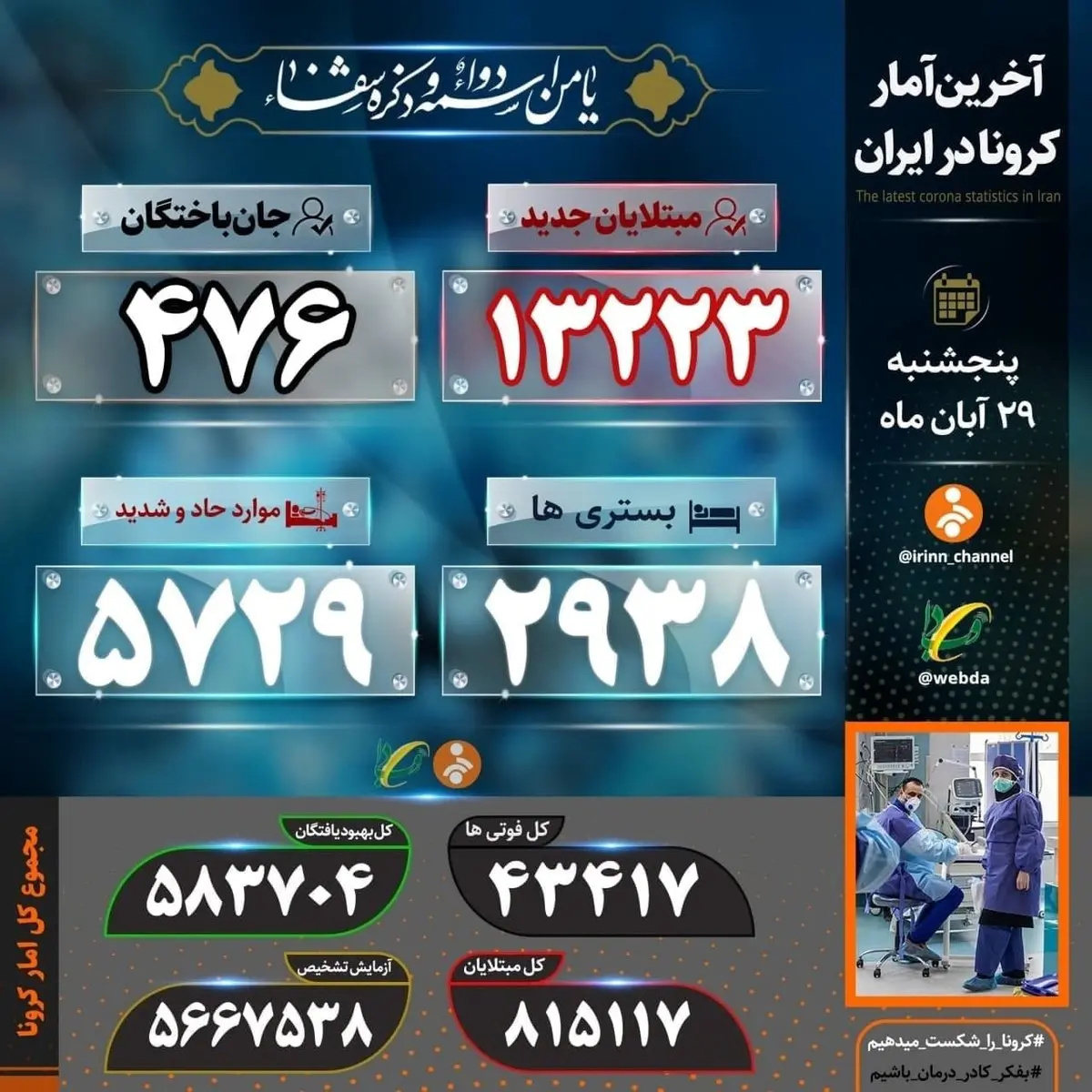 شناسایی ۱۳۲۲۳ بیمار جدید کووید۱۹ در کشور/ جان باختن ۴۷۶ بیمار