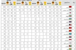 صعود ایران به رده چهارم با 18 طلا + جدول